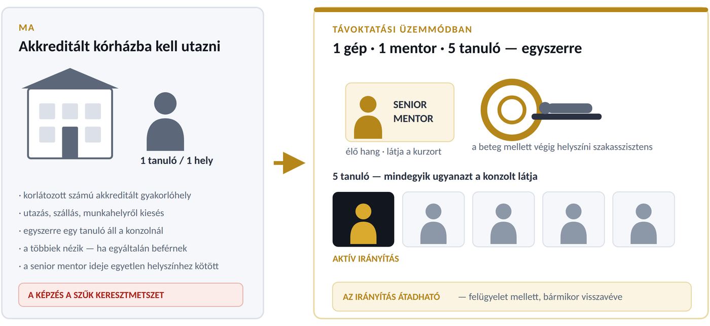 Oktatási modell: 1 gép, 1 mentor, 5 tanuló, átadható irányítás
