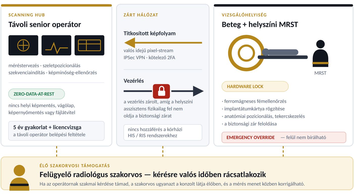 A rendszer felépítése: scanning hub, zárt hálózat, vizsgálóhelyiség