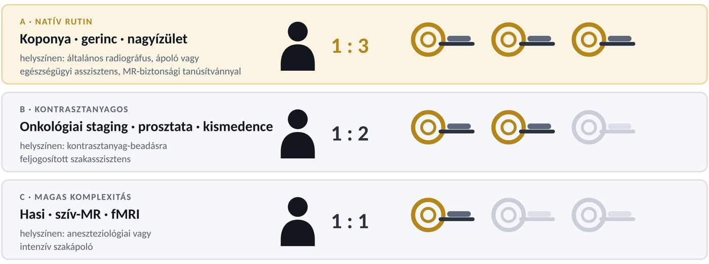 Komplexitás szerinti rétegzés: A 1:3, B 1:2, C 1:1